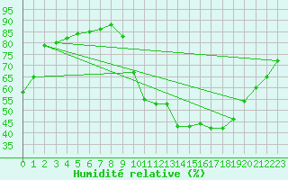 Courbe de l'humidit relative pour Verges (Esp)