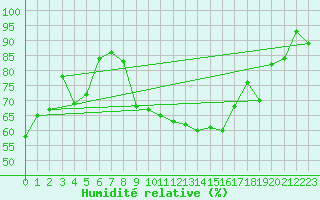 Courbe de l'humidit relative pour Alfeld