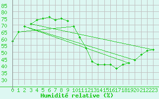 Courbe de l'humidit relative pour Gurande (44)