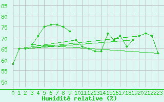 Courbe de l'humidit relative pour Ile du Levant (83)