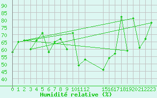 Courbe de l'humidit relative pour Spa - La Sauvenire (Be)