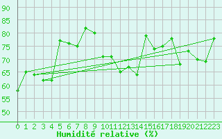 Courbe de l'humidit relative pour Ouessant (29)