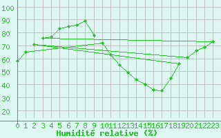 Courbe de l'humidit relative pour Ponferrada