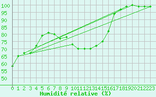 Courbe de l'humidit relative pour Siegsdorf-Hoell