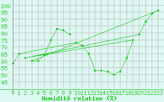 Courbe de l'humidit relative pour Prades-le-Lez (34)
