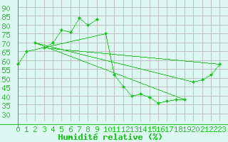 Courbe de l'humidit relative pour Assesse (Be)