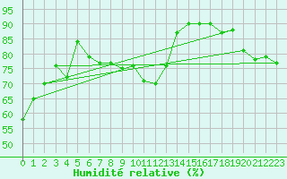 Courbe de l'humidit relative pour Bonn-Roleber