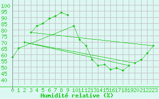Courbe de l'humidit relative pour Sandillon (45)