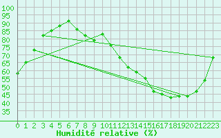 Courbe de l'humidit relative pour Blois (41)