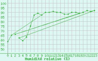 Courbe de l'humidit relative pour Brunnenkogel/Oetztaler Alpen