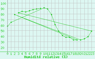 Courbe de l'humidit relative pour La Baeza (Esp)