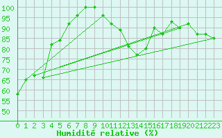 Courbe de l'humidit relative pour Le Touquet (62)