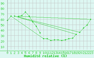 Courbe de l'humidit relative pour Lahr (All)