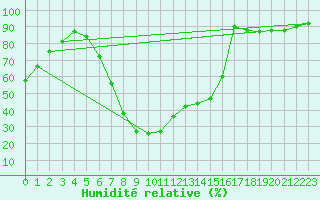Courbe de l'humidit relative pour Torpup A