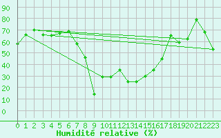 Courbe de l'humidit relative pour Gornergrat
