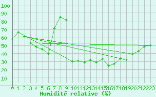 Courbe de l'humidit relative pour Dole-Tavaux (39)