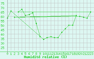 Courbe de l'humidit relative pour Eger