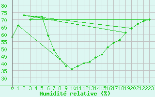 Courbe de l'humidit relative pour Jogeva
