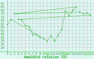 Courbe de l'humidit relative pour Monte Rosa
