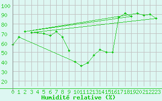 Courbe de l'humidit relative pour Bourges (18)