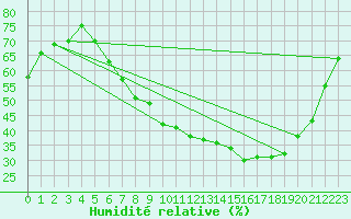 Courbe de l'humidit relative pour Tampere Harmala