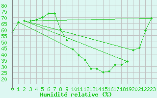 Courbe de l'humidit relative pour Visan (84)