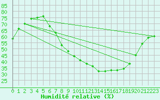Courbe de l'humidit relative pour Bujarraloz