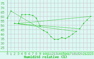 Courbe de l'humidit relative pour Belorado