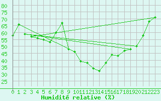 Courbe de l'humidit relative pour Montana