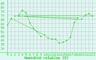 Courbe de l'humidit relative pour Krems