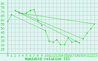 Courbe de l'humidit relative pour Plomelin-Inra (29)