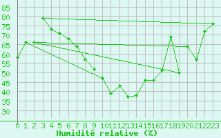 Courbe de l'humidit relative pour Dippoldiswalde-Reinb
