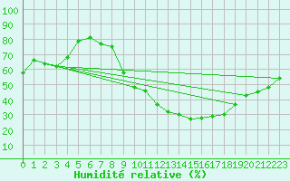 Courbe de l'humidit relative pour Chinchilla