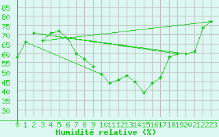Courbe de l'humidit relative pour Pec Pod Snezkou