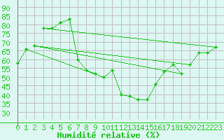 Courbe de l'humidit relative pour Neuchatel (Sw)