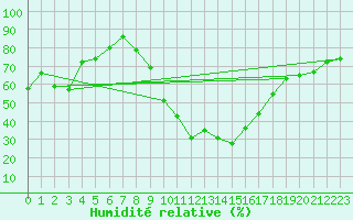 Courbe de l'humidit relative pour Braganca