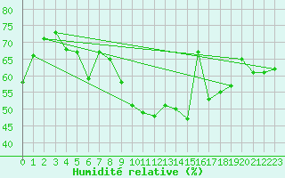 Courbe de l'humidit relative pour Berne Liebefeld (Sw)