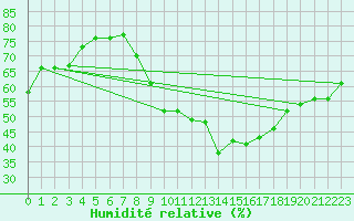 Courbe de l'humidit relative pour Locarno (Sw)