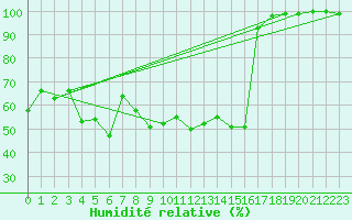 Courbe de l'humidit relative pour Hoernli