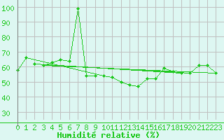 Courbe de l'humidit relative pour Bernina