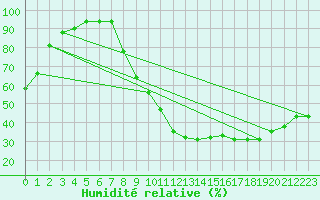 Courbe de l'humidit relative pour Prigueux (24)