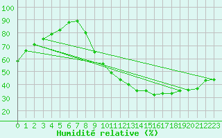 Courbe de l'humidit relative pour Paray-le-Monial - St-Yan (71)