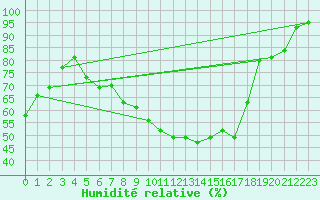 Courbe de l'humidit relative pour Saint-Georges-d'Oleron (17)