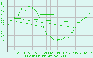Courbe de l'humidit relative pour Segovia