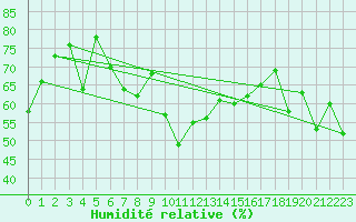 Courbe de l'humidit relative pour Cap Corse (2B)