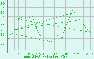 Courbe de l'humidit relative pour Lomnicky Stit