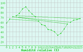 Courbe de l'humidit relative pour Braganca