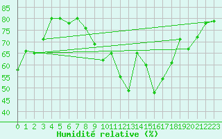 Courbe de l'humidit relative pour Crest (26)