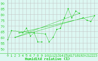 Courbe de l'humidit relative pour Stuttgart / Schnarrenberg