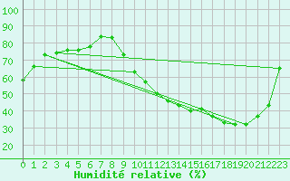 Courbe de l'humidit relative pour Avila - La Colilla (Esp)